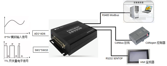 續(xù)說“SBS90M信號轉(zhuǎn)換模塊”之應用二三事(圖9)